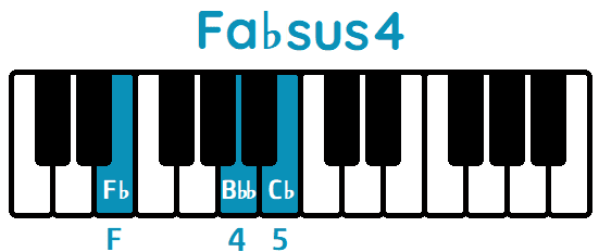 Acorde Fa♭sus4 F♭sus4 piano