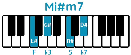Acorde Mi#m7 E#m7 piano
