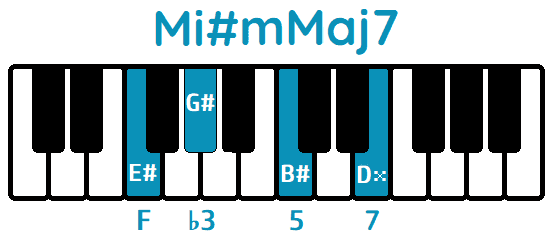 Acorde Mi#mMaj7 E#mMaj7 piano