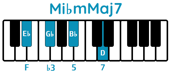 Acorde Mi♭mMaj7 E♭mMaj7 piano