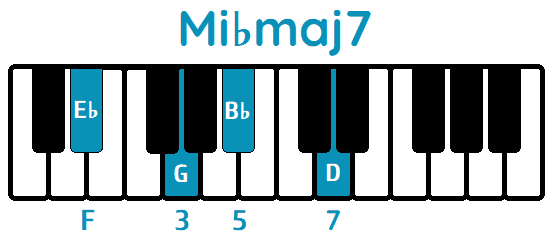 Acorde Mi♭maj7 E♭maj7 piano