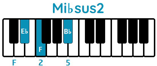 Acorde Mi♭sus2 E♭sus2 piano