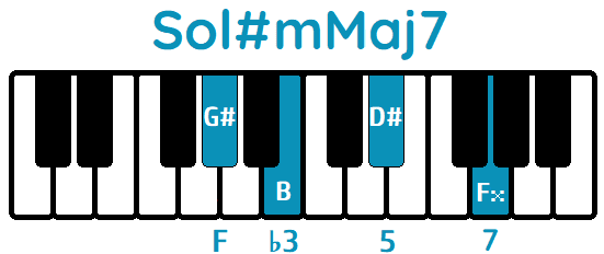 Acorde Sol#mMaj7 G#mMaj7 piano