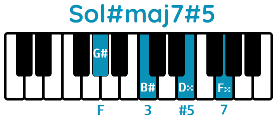 Acorde Sol#maj7#5 G#maj7#5 piano
