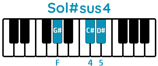 Acorde Sol#sus4 G#sus4 piano