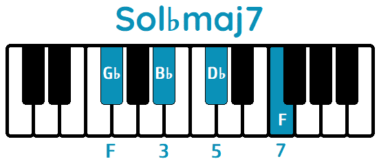 Acorde Sol♭maj7 G♭maj7 piano