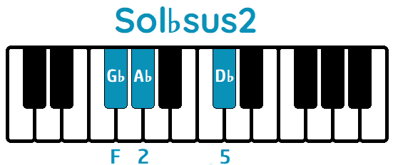 Acorde Sol♭sus2 G♭sus2 piano