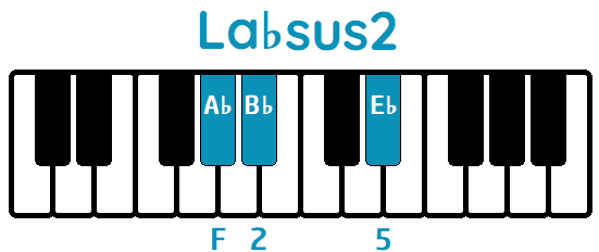 Acorde La♭sus2 A♭sus2 piano