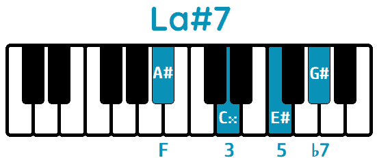 Acorde La#7 A#7 piano
