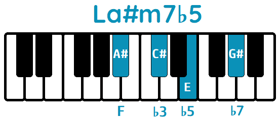 Acorde La#m7b5 A#m7b5 piano