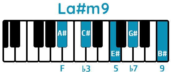 Acorde La#m9 A#m9 piano
