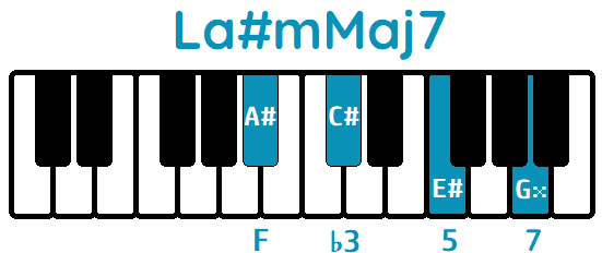 Acorde La#mMaj7 A#mMaj7 piano