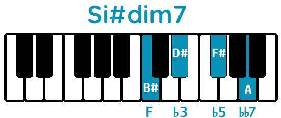 Acorde Si#dim7 B#dim7 piano