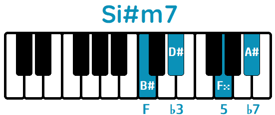 Acorde Si#m7 B#m7 piano
