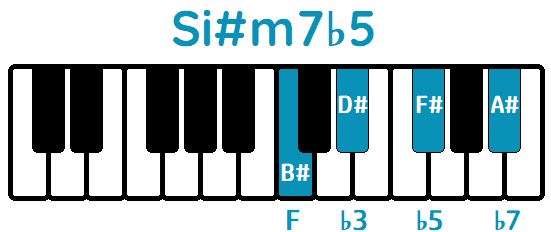Acorde Si#m7b5 B#m7b5 piano