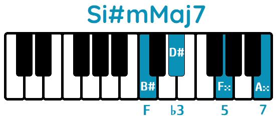 Acorde Si#mMaj7 B#mMaj7 piano