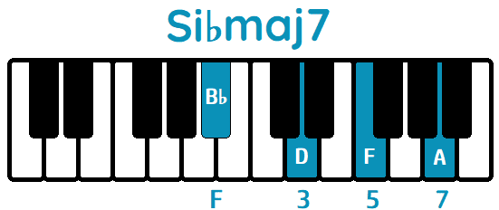 Acorde Si♭maj7 B♭maj7 piano